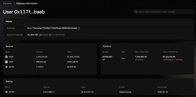 A blockchain explorer screenshot shows whale wallet 0x117f...baeb holding $1,904,487.12 in total assets, including a 4x long position of 7.2M ASTER ($4,332,502.90) at a $0.644833 entry price with a -29.64% loss, alongside 4,021,606.17 ASTER ($2,415,027.10) staked active until 2030, confirming the post's claims about the significant leveraged long and long-term staking activity on ASTER.