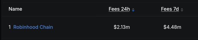 A dark interface table showing Robinhood Chain's fee statistics, listing Fees 24h at $2.13m and Fees 7d at $4.48m.