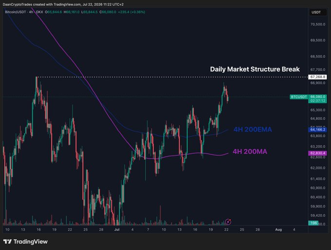 A 4-hour Bitcoin/USDT chart on TradingView displays BTC trading at $66,080 (+0.38%), with a white annotation marking a "Daily Market Structure Break" at $67,368 just above current price, while the 4H 200EMA ($64,166) and 4H 200MA ($62,830) curve below—visually illustrating the post's point that BTC is approaching the June highs near $67K, where a breakout would confirm the first daily higher high since May.