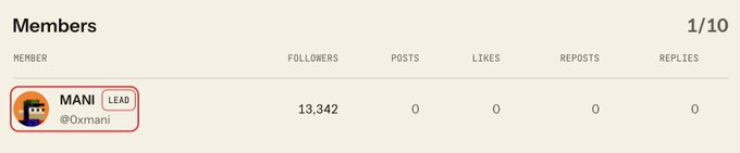 A members list interface showing 1/10 members with one user listed: MANI (@Oxmani), marked as 'LEAD', with 13,342 followers and 0 posts, likes, reposts, and replies.