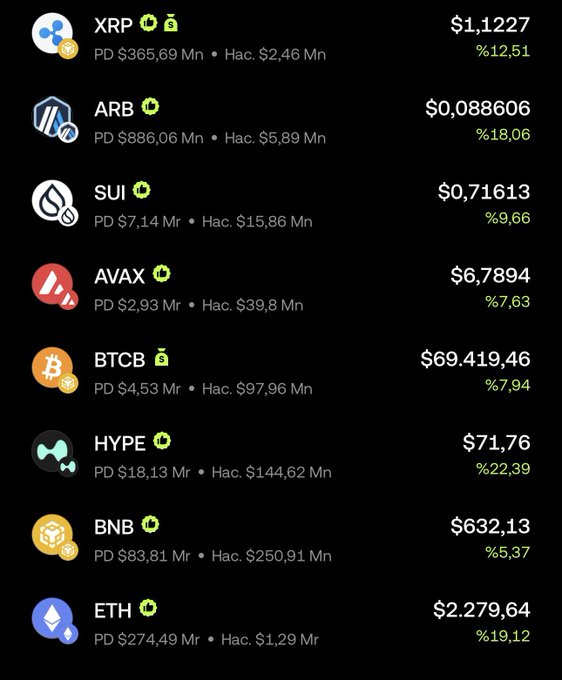 A cryptocurrency price listing featuring XRP at $1.1227 (+12.51%), ARB at $0.088606 (+18.06%), SUI at $0.71613 (+9.66%), AVAX at $6.7894 (+7.63%), BTCB at $69,419.46 (+7.94%), HYPE at $71.76 (+22.39%), BNB at $632.13 (+5.37%), and ETH at $2,279.64 (+19.12%).