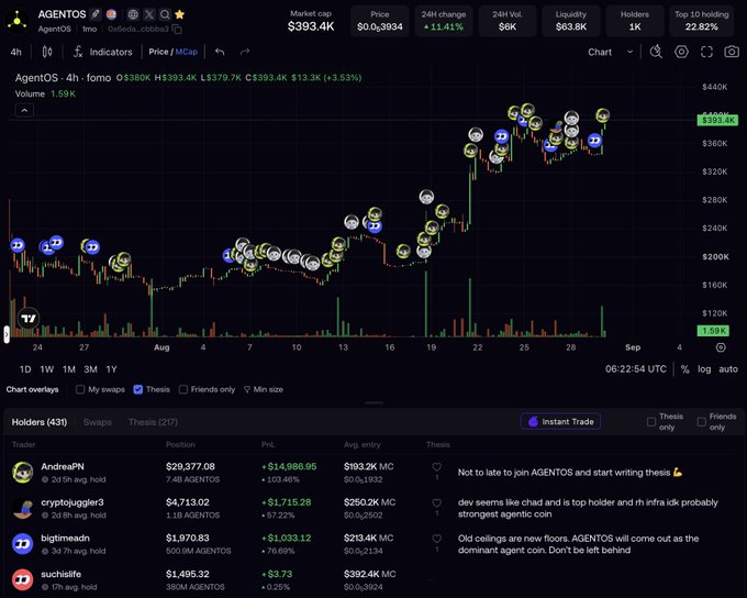 A cryptocurrency tracker showing AGENTOS (AgentOS) with a market cap of $393.4K, priced at $0.3834, displaying a 4-hour chart with thesis indicators, and a holders list including 'AndreaPN' ($29K PnL) and 'bigtmeadn' ($1,970 PnL).