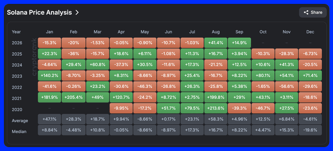 A 'Solana Price Analysis' chart displays monthly percentage changes from 2020-2026, with green and red color-coded cells showing positive and negative performance.