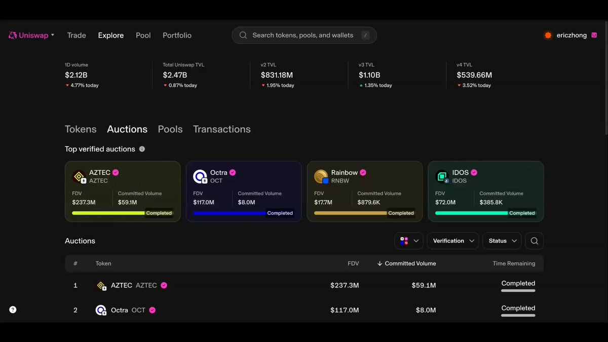 The image is a screenshot of an online auction site, specifically a trade tracking tool called Cap. The screenshot shows various data points related to cryptocurrency transactions, including token lists and other financial information. There is also a post that provides an explanation about using the platform. The caption of the image reads, "Cap is conducting its token auction on Uniswap CCA. Here is an excellent explainer from @ericzhoung on how they work and how to use the platform step-by-step."