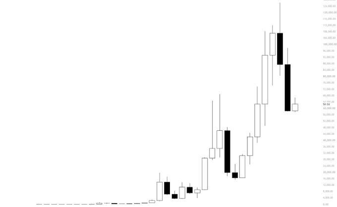 A blank candlestick chart template showing a dramatic upward trend, with the current price marked near 60,000 and a y-axis scaling up to 120,000.