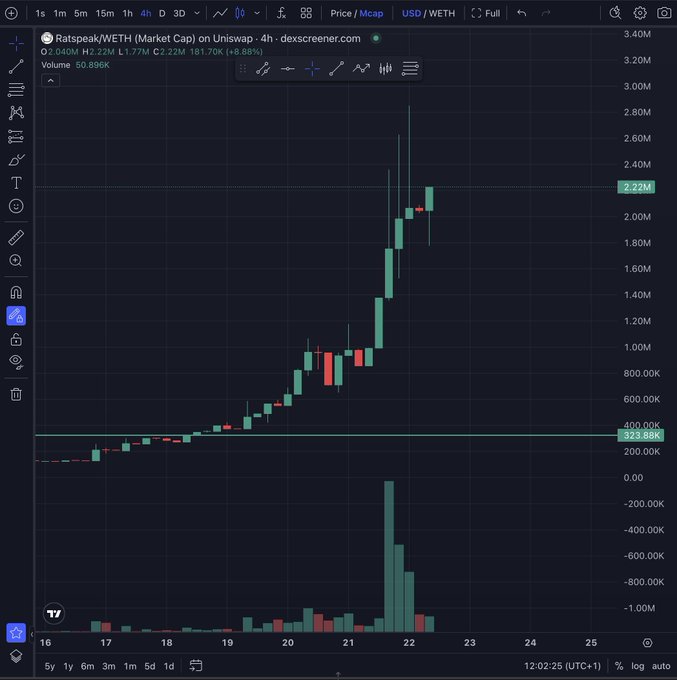 Trading chart from Dexscreener showing $RATSPEAK/WETH token on Uniswap with price at 2.22M and volume of 50,896K, displaying a sharp price spike.