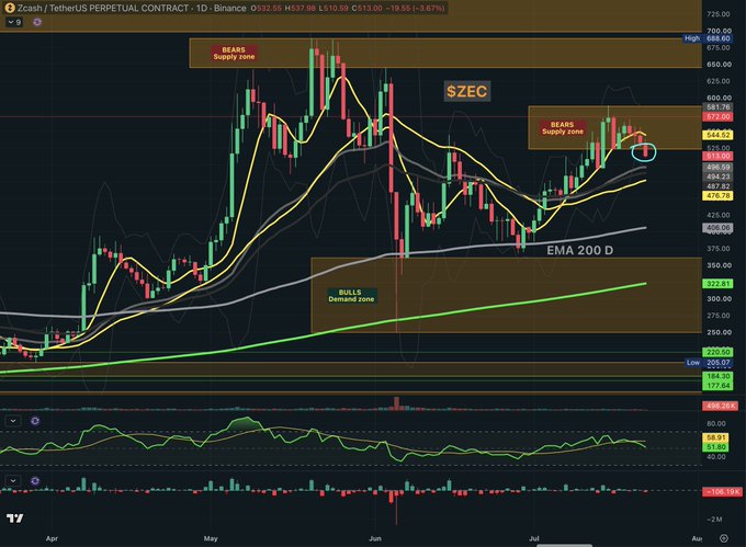 A TradingView-style candlestick chart of Zcash/TetherUS (ZECUSDT) perpetual contract on Binance, showing EMA 200D indicator, supply and demand zones, and a current price around $513.00.