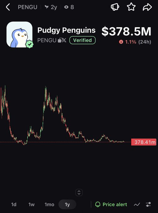 A cryptocurrency price chart for "PENGU" (Pudgy Penguins) showing a market cap of $378.5M and a 1.1% decline over 24 hours on a 1-year timeframe.