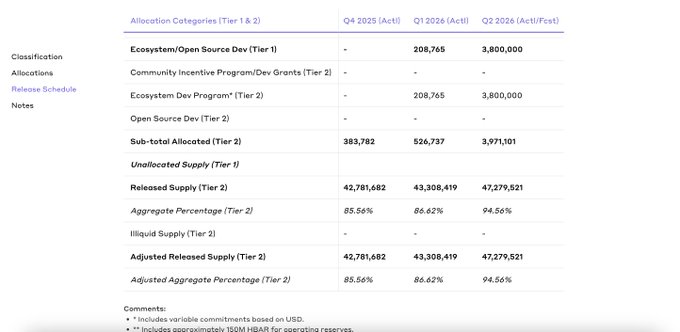 The image shows a screenshot of an Excel spreadsheet or tab displaying data related to ecosystem reserve projects, such as their titles, descriptions, and release dates. There are several tables and columns showing information about these reserves, including the total amount of funding available for each project, their allocation tiers (such as Tier 1, Tier 2, and Tier 3), and how many tokens have been unlocked or released so far. The data is organized in a way that allows users to compare different projects and understand their financial allocations. As there's just over one month left until Q2 ends, the website has likely informed its users about the remaining funds available for allocation. Additionally, the image shows a screenshot of a post with a caption which seems related to the content displayed on the spreadsheet or tab.