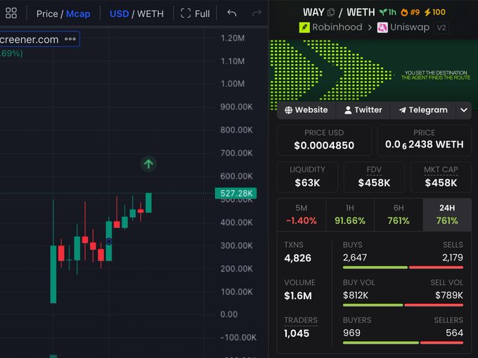 The image shows a cryptocurrency price chart and trading dashboard for the $WAY token on the Robinhood/Uniswap V2 platform, displaying a current price of $0.0004850 (0.00062438 WETH) with a $458K market cap and a 761% gain over 24 hours. This aligns with the post's promotion of $WAY (Waymark) as an autonomous investing agent, presenting the token's strong recent performance as evidence to support the author's bullish pitch.