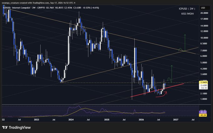 A TradingView weekly candlestick chart of ICPUSD on the Internet Computer, showing a significant downtrend with a triangle pattern and RSI indicator, marked down 4.61%.