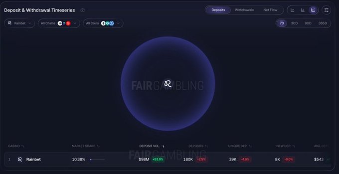 A "Deposit & Withdrawal Timeseries" dashboard displays gambling data for the Rainbet platform, with a market share of 10.38%, deposit volume of $98M (+19%), 189K deposits (-2%), 39K unique depositors (-1.3%), 8K new depositors (-6%), and an average deposit of $543. The image supports the claim about a wallet connected to Cented's gambling losses on Rainbet, likely contextualizing the $5M gambling losses that may be fueling erratic token trading behavior.