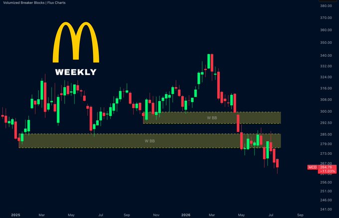 The provided weekly chart for $MCD shows the stock has broken below two "W BB" (Weekly Breaker Block) zones, indicating bearish pressure.  Currently trading at $264.76 with an -11.03% change, the price needs to reclaim resistance to shift the bias bullish again.