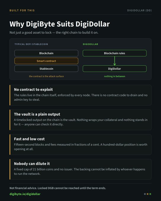 A marketing document for DigiDollar (DD) explaining 'Why DigiByte Suits DigiDollar,' highlighting features like 'No contract to exploit' and a fixed 21 billion coin cap.