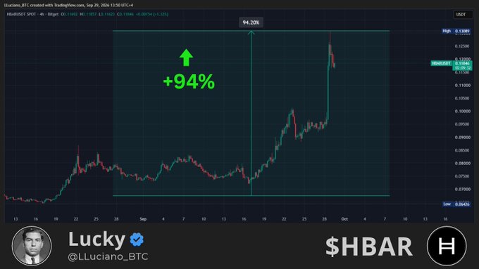 A 4-hour candlestick chart of HBAR/USD shows a +94% gain highlighted within a teal box, with a target of $0.13000 marked near the recent peak. Posted by TradingView user "Lucky" (@LLuciano_BTC), the chart visually confirms his prediction that HBAR has nearly doubled in the past month.