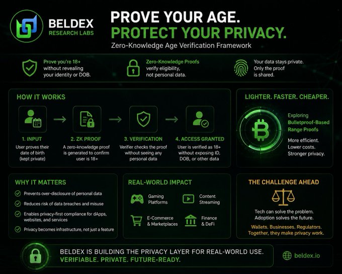 **Image caption:** An infographic by Beldex Research Labs titled "Prove Your Age. Protect Your Privacy." outlines their Zero-Knowledge Age Verification Framework, detailing a 4-step process (Input → ZK Proof → Verification → Access Granted) that lets users prove they're 18+ without revealing their identity or date of birth, while highlighting benefits like bulletproof-based range proofs and real-world applications across gaming, content streaming, e-commerce, and finance.

**Relation to the post:** The image visually supports the post's message by illustrating how Beldex's framework enables age verification (18+) while keeping personal data private—directly reinforcing the claim that proving eligibility no longer requires exposing sensitive information like one's date of birth or identity.