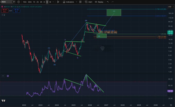 A TradingView chart of IREN (Iris Energy Ltd) on a weekly timeframe shows the stock's price action with Elliott Wave labels ((1), (2), (3), (4)) and a descending wedge pattern, with the RSI indicator at the bottom displaying a cooled-off reading of 49.33, supporting the post's claim that the stock is readying for its next breakout after retreating from overbought levels.
