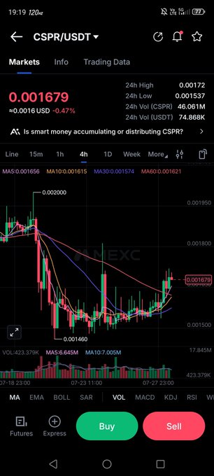 A cryptocurrency trading chart on a phone showing the CSPR/USDT pair on MEXC at 0.001679, with candlestick patterns and moving averages over a 4-hour timeframe.