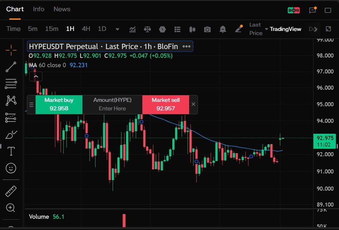 A BloFin trading chart for HYPEUSDT Perpetual on the 1H timeframe, displaying candlestick price action, a MA 60 line at 92.231, and a market buy/sell order entry panel.