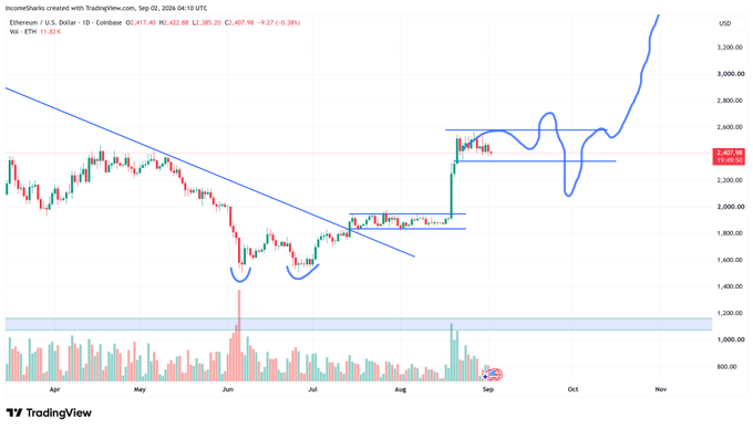 A TradingView candlestick chart of Ethereum (ETH/USD) shows a long period of sideways/downward price action from April through August, followed by a sharp rally in September pushing the price above $2,800 — illustrating the post's point that much of crypto's movement happens in brief bursts while the rest is spent waiting.
