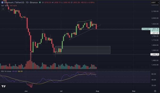 A daily chart of Ethereum (ETH/USDT) on Binance shows the price pulling back to around $1,848 with a visible daily bearish RSI divergence, alongside a highlighted grey support zone near $1,545–$1,590 that aligns with the analyst's commentary on potential downside levels.