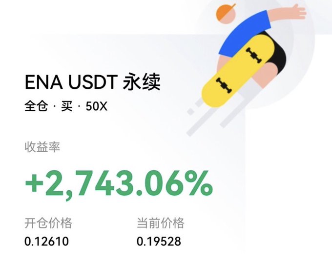 A trading interface screenshot shows an ENA USDT perpetual long position (全仓 · 买 · 50X) with a return rate of +2,743.06%, opening price 0.12610, and current price 0.19528, alongside an illustration of a person on a skateboard.