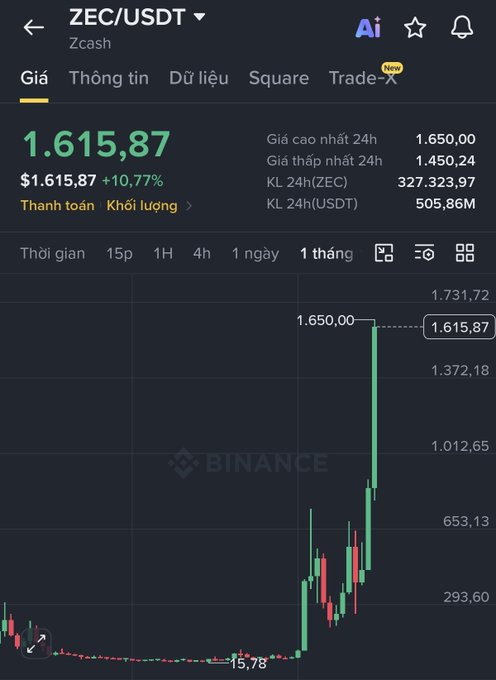 A Binance trading chart for ZEC/USDT (Zcash) showing a price of $1,615.87, up 10.77% over 24 hours with a 1-month view displaying a dramatic upward spike from around $15.78 to $1,650.00.