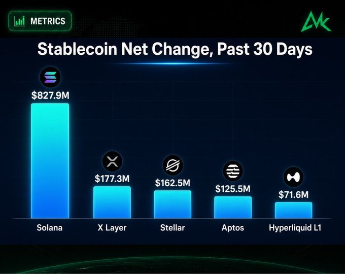 A bar chart titled 'Stablecoin Net Change, Past 30 Days' showing Solana leading at $827.9M, followed by X Layer ($177.3M), Stellar ($162.5M), Aptos ($125.5M), and Hyperliquid L1 ($71.6M).