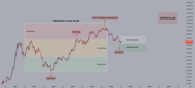 A Bitcoin (BTC) long-term price chart displaying a "Previous Cycle Plan" framework with zones marked for "sell bitcoin" (top), "do nothing" (middle), and "buy bitcoin" (bottom), where an initial "DCA Start" occurred in mid-2022 and a second accumulation phase is now beginning at around $63,000 with a "Buying Slowly" zone active, aligned with the 85% TP threshold reached and entering the summer DCA accumulation window through 2026.