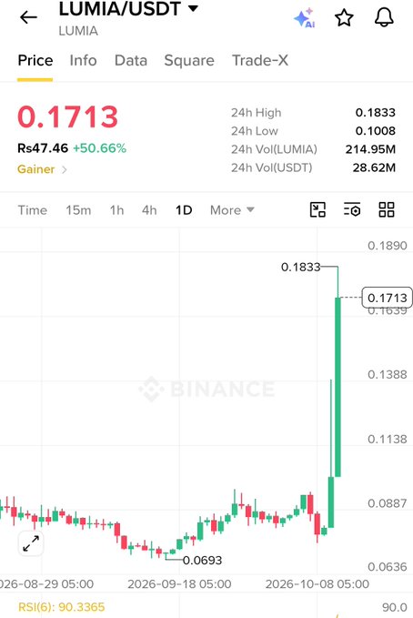 A cryptocurrency price chart for LUMIA/USDT showing a price of 0.1713 with a +50.66% gain, featuring a Binance watermark.