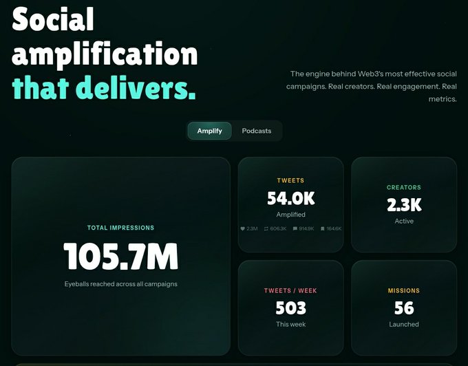 A dark-themed dashboard titled 'Social amplification that delivers' showing metrics including 105.7M Total Impressions, 54.0K Amplified Tweets, 2.3K Active Creators, 503 Tweets/Week, and 56 Missions Launched.