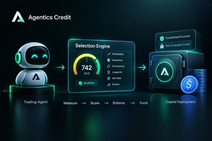 A diagram titled 'Agentics Credit' illustrates a workflow from a 'Trading Agent' robot through a 'Selection Engine' scoring 742 ACS based on metrics like Profitability, Drawdown, and Win Rate, leading to 'Capital Deployment' with labels 'Constrained Account' and 'Non-Custodial Credit'.