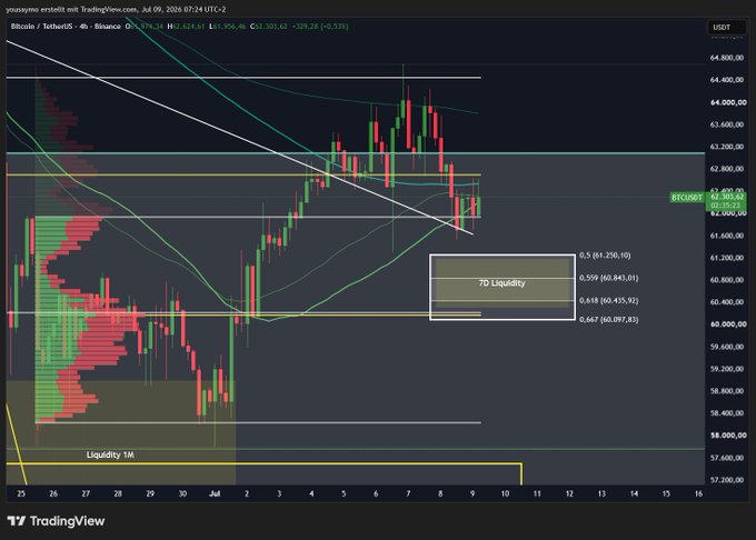 A Bitcoin/USDT 4-hour TradingView chart from Binance shows BTC trading sideways around $62,300, with the price oscillating near a descending trendline acting as support and a Value Area High around $62,000, while highlighting a "7D Liquidity" zone between $60,435 and $60,897.
