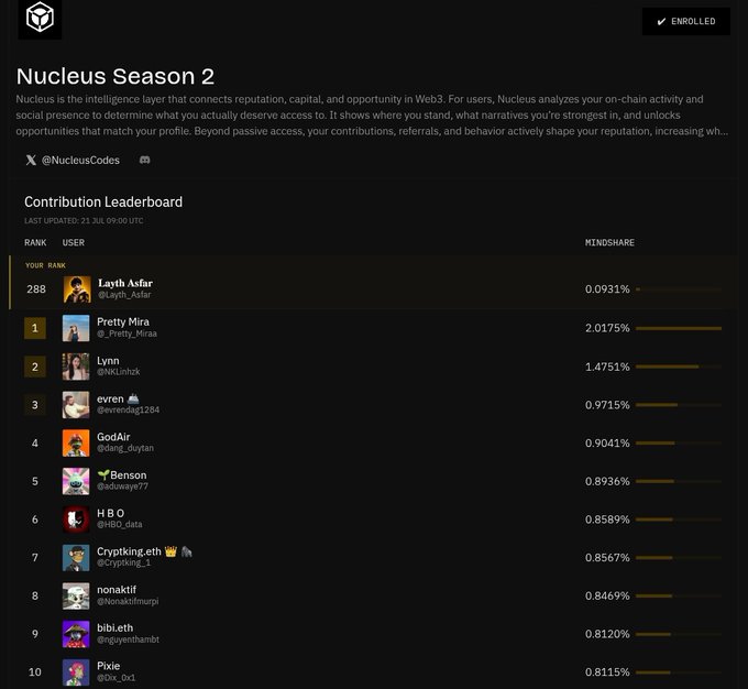A screenshot of the 'Nucleus Season 2' Contribution Leaderboard showing rankings and mindshare percentages, with @Layth_Asfar at rank 288 (0.0931%) and top users including @_Pretty_Miraa, @noLinhsk, and @everendag1284.