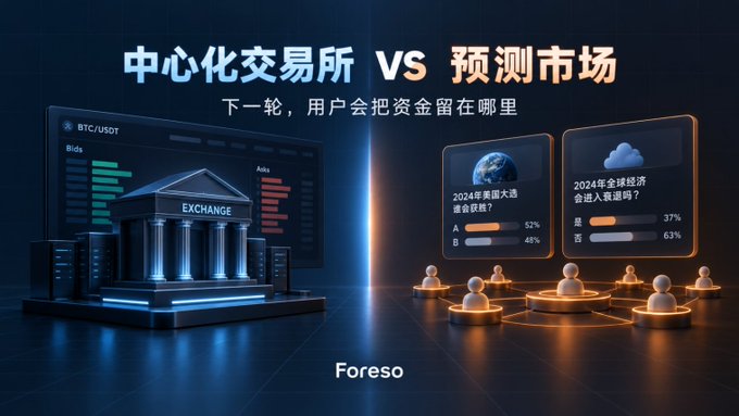 A Chinese presentation slide titled '中心化交易所 VS 预测市场' (Centralized Exchange VS Prediction Market) comparing where users will keep their funds in the next round, featuring the Foreso logo.