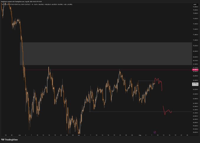 A Bitcoin/USD TradingView candlestick chart on a 4-hour timeframe, showing a steep decline from around $75,500 down to the $61,000–$64,000 consolidation range, with a highlighted supply zone (gray box) near $66,000–$69,000 and a red line marking resistance around $64,888.