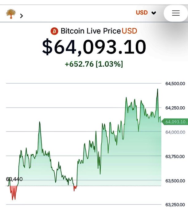 A Bitcoin Live Price chart shows BTC trading at $64,093.10 USD, up $652.76 (1.03%), illustrating the post's point that today's "high" price of $64K—once seen as euphoric—will likely feel insignificant compared to future valuations like $895K.