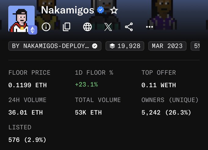 A screenshot from an NFT marketplace showing the collection 'Nakamigos' with a floor price of 0.1199 ETH, 1D floor percentage of +23.1%, top offer of 0.11 WETH, and 24H volume of 36.01 ETH.
