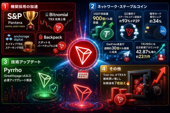 A stylized infographic highlights TRON (TRX) developments in July, featuring four key topics: institutional adoption by S&P Pantera Digital Asset Index and Bitnomial, network and stablecoin milestones including USDT supply surpassing 900 billion and gas-free transactions nearing 23 million, technology upgrades with Pyrrho (GreatVoyage-v4.8.2), and ongoing legal matters involving Tron Inc. with over 7 billion TRX held in treasury.