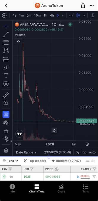 A mobile trading chart shows ARENA/WAVAX on a 1D timeframe with a steep downtrend from around 0.025 to 0.0009089, marked up +45.19% on the day, with 40,747 holders.