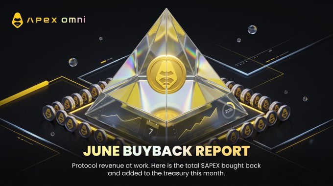 A 3D promotional graphic for APEX OMNI titled "JUNE BUYBACK REPORT" featuring a glass pyramid with a golden crypto symbol inside, surrounded by stacked coins.