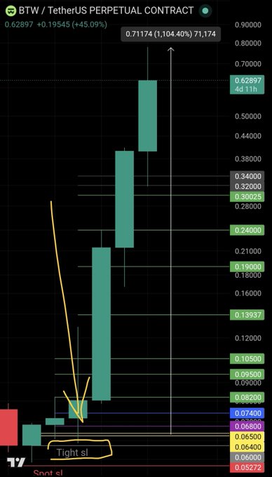 A TradingView chart of the $BTW/USDT perpetual contract showing an explosive +1,104% rally from around $0.071 to a current price of $0.62897, with the trader highlighting a "tight sl" entry zone near $0.07 and noting that closing above 71–72 could trigger another new high.