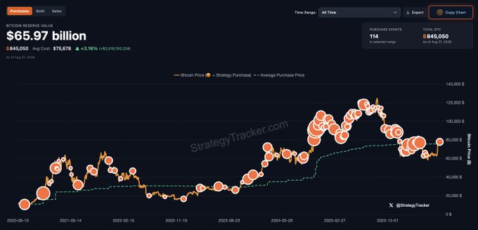 The image shows a StrategyTracker.com chart of MicroStrategy's Bitcoin holdings, displaying a "Bitcoin Reserve Value" of $5.97 billion with 545,050 BTC at an average cost of $75,578 as of August 11, 2025. The chart plots Bitcoin price (orange line) against Strategy's average purchase price (green dashed line), visually supporting the caption's "Buy High, Sell Low" critique—showing that Strategy's massive purchases largely occurred near Bitcoin's recent peaks, resulting in significant unrealized losses as the price has fallen well below its average cost basis.
