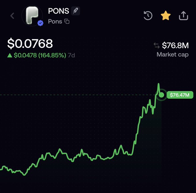 A price chart for the cryptocurrency $PONS shows the token trading at $0.0768 with a 7-day gain of 164.85% and a market cap of $76.8M (currently $76.47M). The post expresses strong enthusiasm for "top blasting" $PONS, which aligns with the chart showing a sharp recent upward spike after a long period of relatively flat trading—suggesting the poster wants to capitalize on the dramatic breakout.