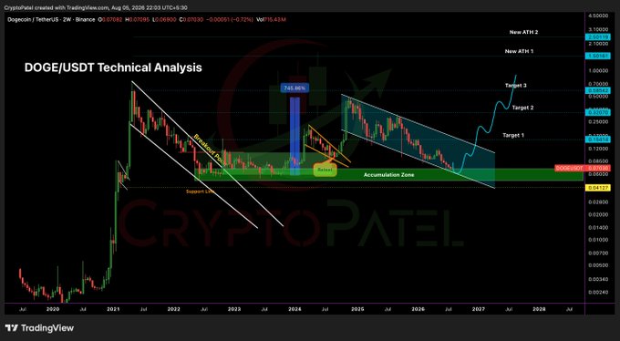 A TradingView chart titled 'DOGE/USDT Technical Analysis' from CryptoPatel showing Dogecoin's price action with an 'Accumulation Zone', targets at 1, 2, and New ATH, and a 745.96% gain indicator.