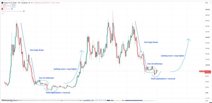 A Solana / U.S. Dollar (Coinbase) candlestick chart with various technical analysis annotations, including 'two huge drops', 'waiting room = way higher', 'low vol sideways', and 'final capitulation + reversal'.