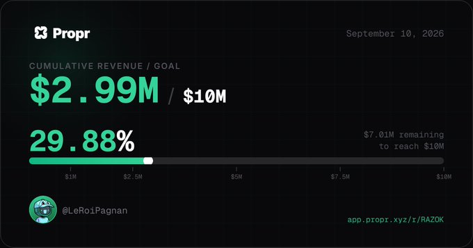 A dashboard titled 'Propr' dated September 10, 2026 shows cumulative revenue of $2.99M against a $10M goal (29.88%), with $7.01M remaining, tagged @LeRoiPagan at app.propr.xyz/i/RAZOK.