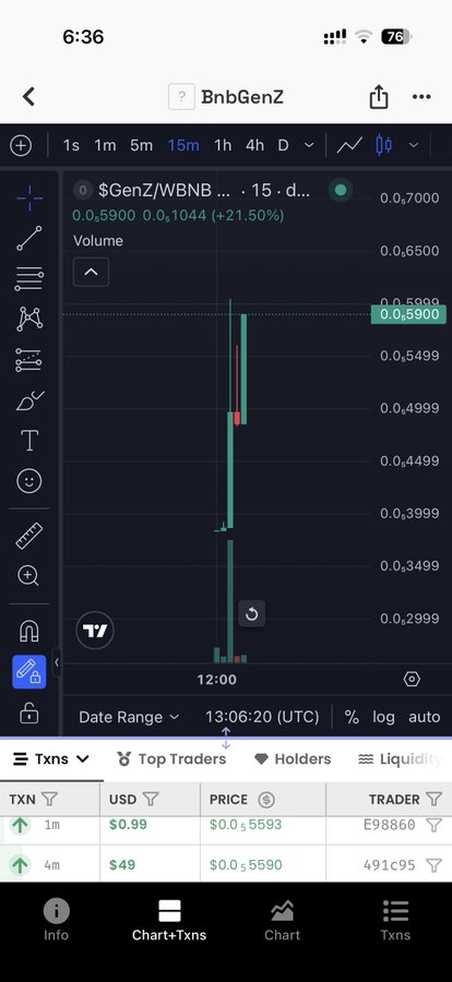 A trading chart for the token $GenZ/WBNB on BnbGenZ showing a 21.50% increase, with the price highlighted at 0.5900 and transaction data below.