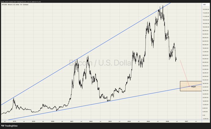 The image shows a graph of Bitcoin's price over time with a steep upward slope. The title "Bitcoin Update Since my Sept 5th 2025 call, the path I set out is the path that’s been followed." indicates that the price has been rising steadily since September 5th and is expected to continue increasing in the future.