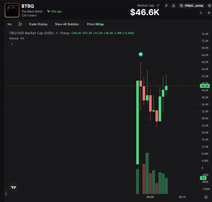 A candlestick trading chart displays $TBQ ("The Black Qenis") token on the GWPu..._pump market, showing a market cap of $46.6K with a +5.44% change.